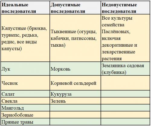 Что нельзя сажать после помидор. Что можно сажать после помидоров на следующий год: изучаем таблицу