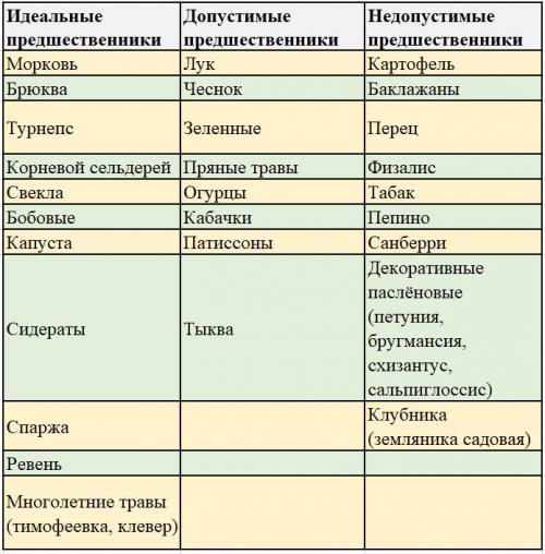 Что нельзя сажать после помидор. Что можно сажать после помидоров на следующий год: изучаем таблицу