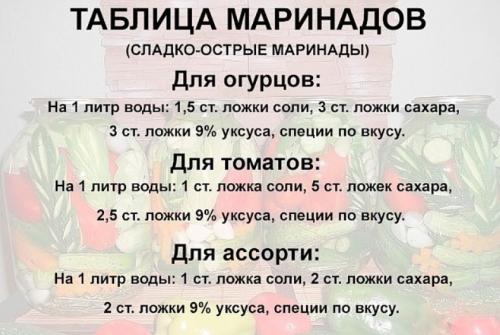Таблица маринадов с лимонной кислотой. 