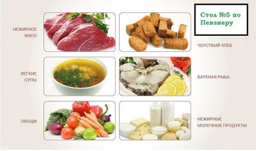 Диета при ГЭРБ меню на неделю. Особенности диеты