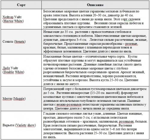 Как выбрать подходящий сорт многолетней гвоздики для своего сада. Сорта и виды многолетней гвоздики