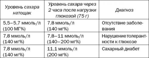 Норма сахара в крови при диабете 2 типа. Нормы и отклонения в анализах крови на сахар