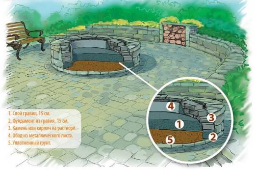 Как выбрать подходящее место для костра на участке 4-6-8 соток. Заглубленный очаг