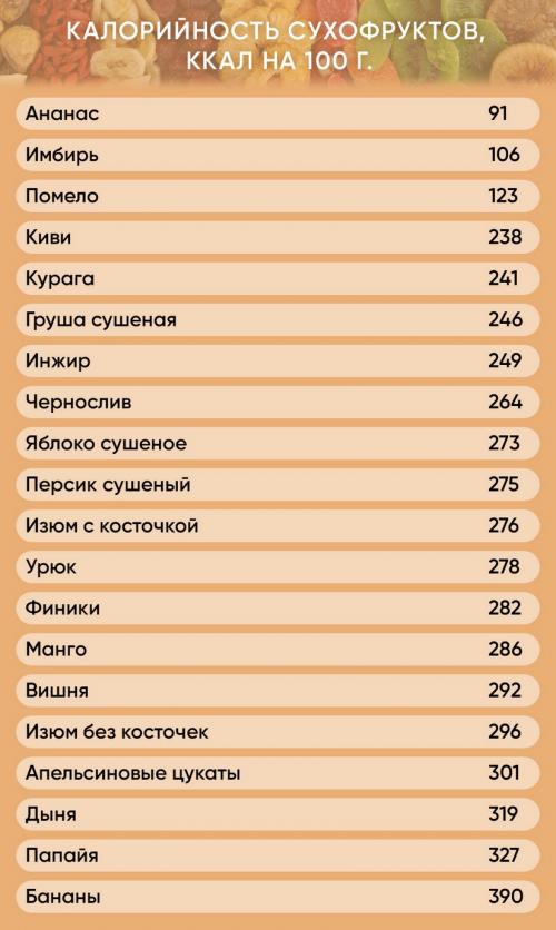 Топ 5 самых полезных сухофруктов. 5 лучших сухофруктов для похудения 07